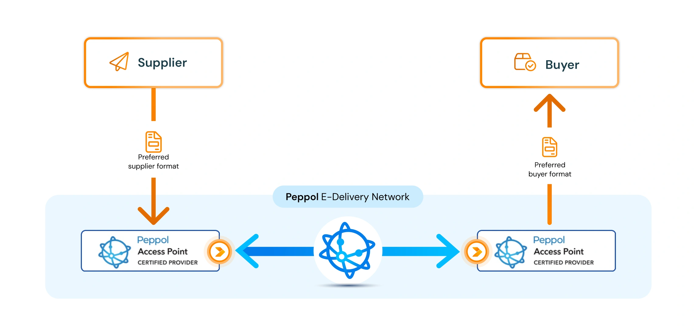 Velox integration system diagram