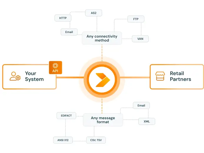 API integration integration diagram